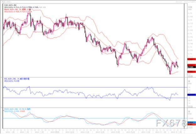 12月21日汇市观潮：欧元、英镑及澳元技术分析