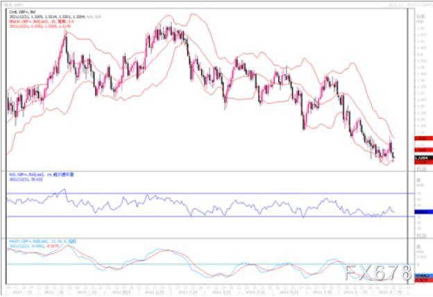 12月21日汇市观潮：欧元、英镑及澳元技术分析
