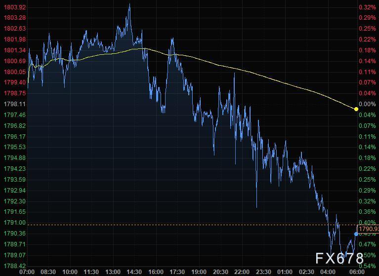 12月21日财经早餐：疫情担忧持续，美元走低黄金跌破1790，油价从一周低位回升4%