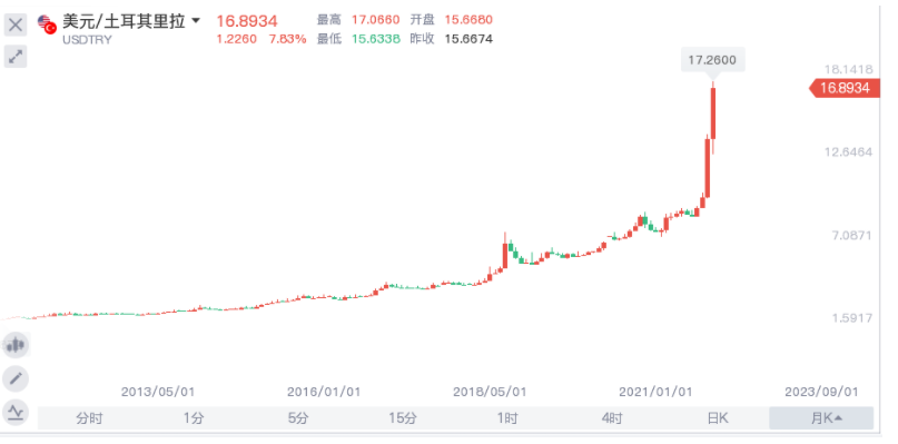 土耳其降息引发多米诺骨牌效应:年内二度“股债汇三杀” 土耳其降息引发多米诺骨牌效应:年内二度“股债汇三杀”