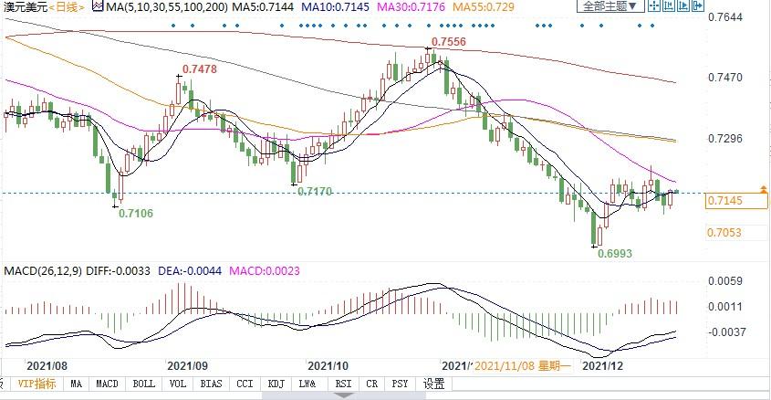 澳元中长期获支撑！2022年澳联储或停止QE，具体时间还看通胀和就业