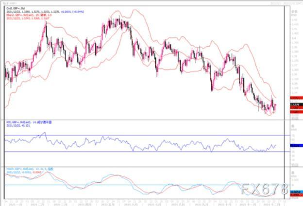 12月22日汇市观潮：欧元、英镑及澳元技术分析