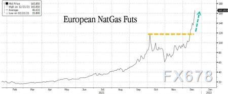 天然气价格刷新历史高点，欧洲面临全面的能源危机