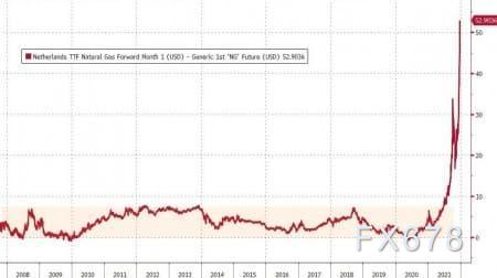 天然气价格刷新历史高点，欧洲面临全面的能源危机
