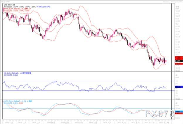12月22日汇市观潮：欧元、英镑及澳元技术分析
