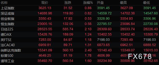 12月22日财经早餐：风险偏好改善，美元走低黄金冲高回落，油价大涨4%