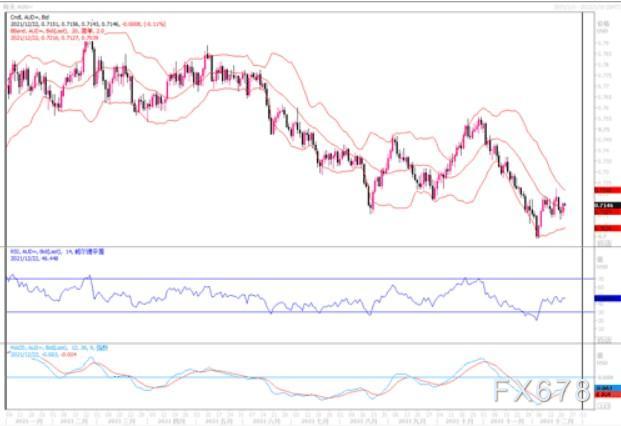 12月22日汇市观潮：欧元、英镑及澳元技术分析