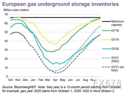天然气价格刷新历史高点，欧洲面临全面的能源危机