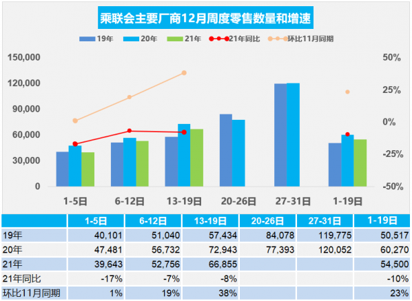 乘联会：12月第三周狭义乘用车市场零售达日均6.7万辆