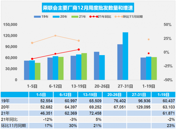 乘联会：12月第三周狭义乘用车市场零售达日均6.7万辆