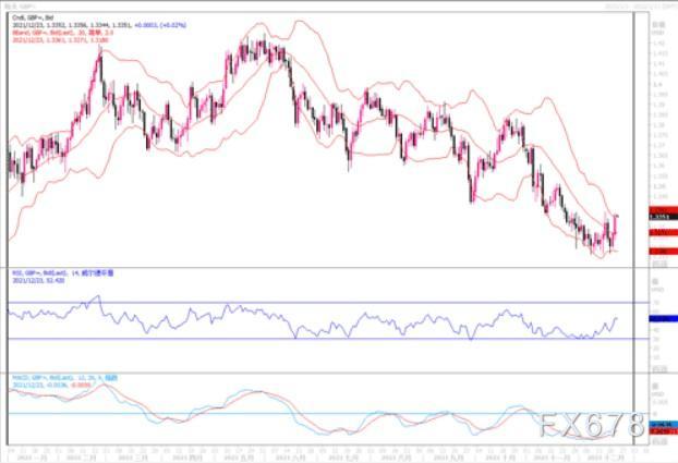 12月23日汇市观潮：欧元、英镑及澳元技术分析