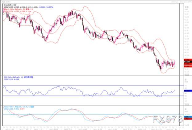 12月23日汇市观潮：欧元、英镑及澳元技术分析