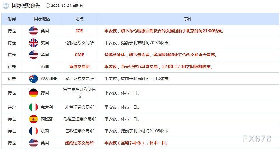 12月24日财经早餐：欧洲能源危机加剧供应紧张，圣诞节前油价喜迎三连阳，金价站稳千八关口