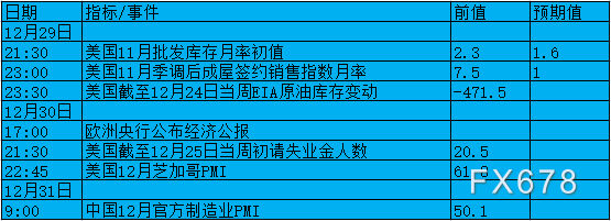 12月27日-1月2日当周重要数据前瞻：元旦假期临近，关注中美PMI