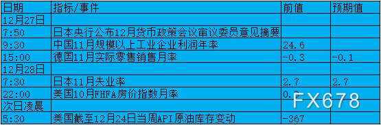 12月27日-1月2日当周重要数据前瞻:元旦假期临近,关注中美PMI 12月27日-1月2日当周重要数据前瞻:元旦假期临近,关注中美PMI