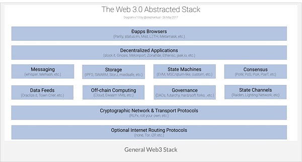 
      从互联网到Web3 消费级加密生态及社交金融的演进