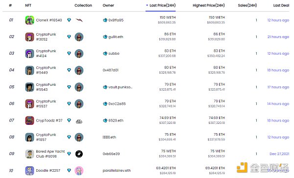 
      金色Web3.0日报 | YGG宣布将于明年推出subDAO代币