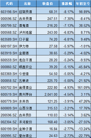 一线白酒宣布提价、股价却应声下跌 是什么打击了信心？