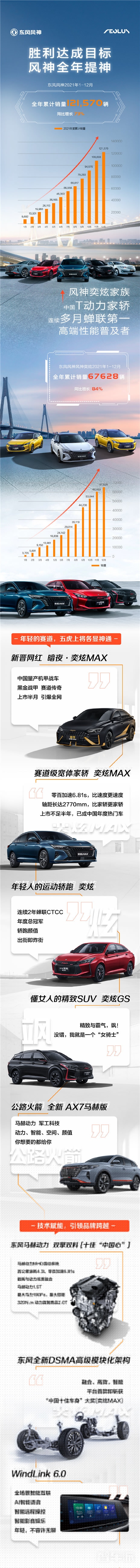 一张图看懂东风风神2021：全年累计销量达121570辆