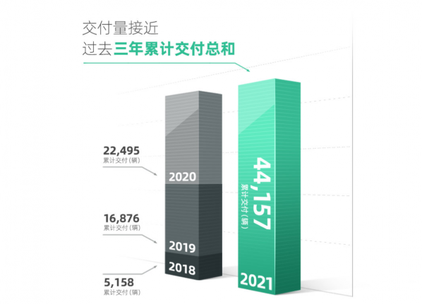 威马汽车12月交付5062辆 第四季度累计交付15114辆