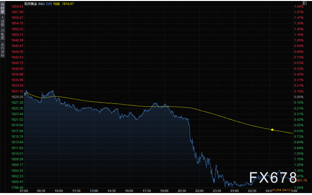 1月4日财经早餐：加息预期助美元录得近两个月最大涨幅，风险偏好回暖金价大跌近30美元