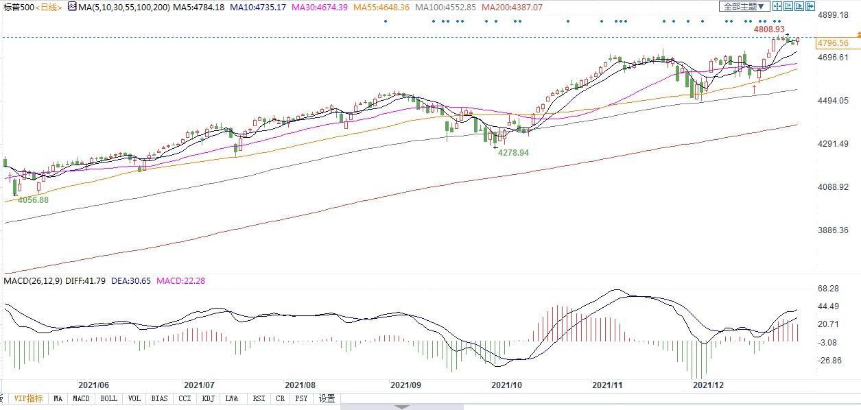 美联储或两个月后首次加息，大佬称美股或下跌15%