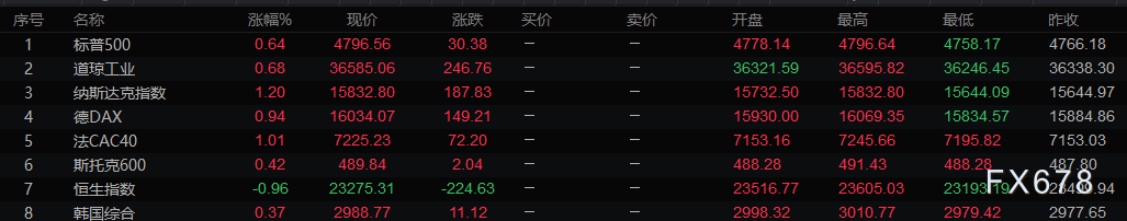 1月4日财经早餐:加息预期助美元录得近两个月最大涨幅,风险偏好回暖金价大跌近30美元 1月4日财经早餐:加息预期助美元录得近两个月最大涨幅,风险偏好回暖金价大跌近30美元