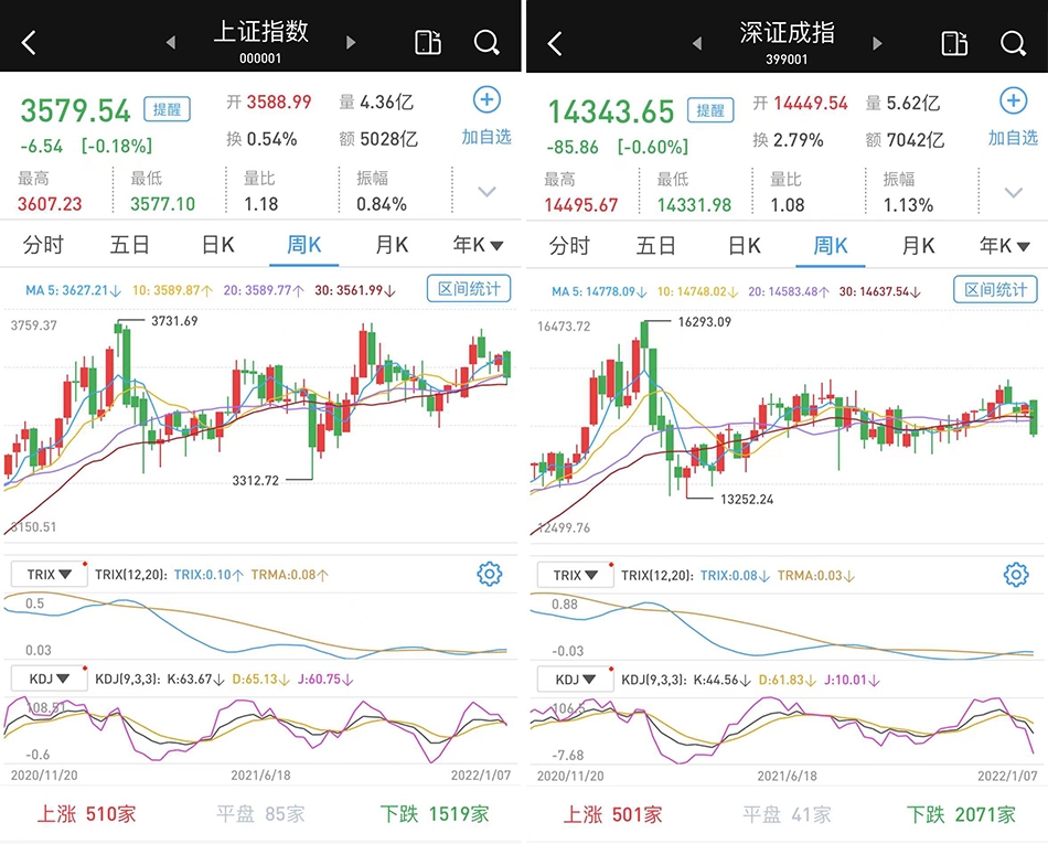 新年首周天天跌：创指共跌逾6% 今天北向资金净流入93亿