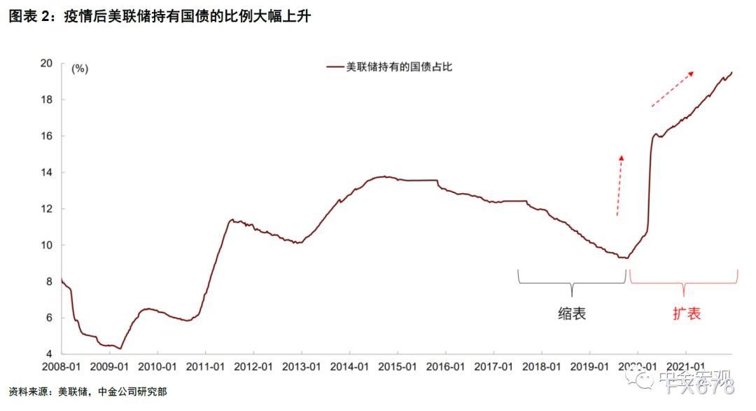 中金：美联储发出超预期的“鹰派”信号 为市场波动做准备