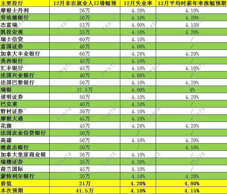 24家投行前瞻:美国12月非农料大增,或刺激美联储提前加息并缩表 24家投行前瞻:美国12月非农料大增,或刺激美联储提前加息并缩表