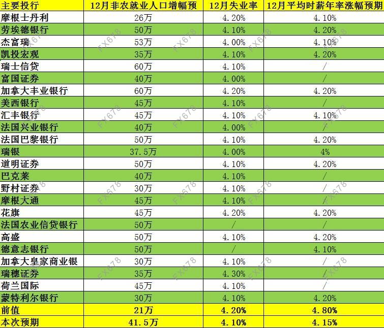 24家投行前瞻：美国12月非农料大增，或刺激美联储提前加息并缩表