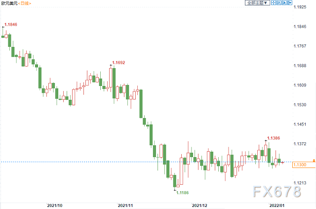两大数据将公布警惕“缩减恐慌”，欧元能否打破区间还看这一信号