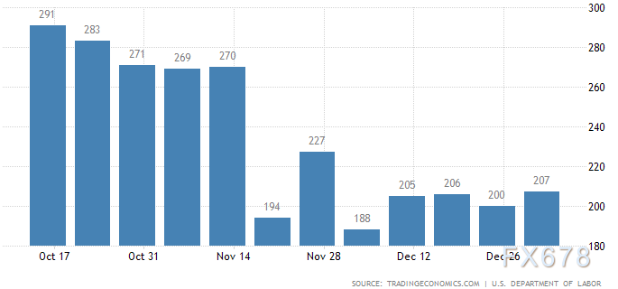 12月非农前瞻:预期40万,不妨期待更高! 12月非农前瞻:预期40万,不妨期待更高!