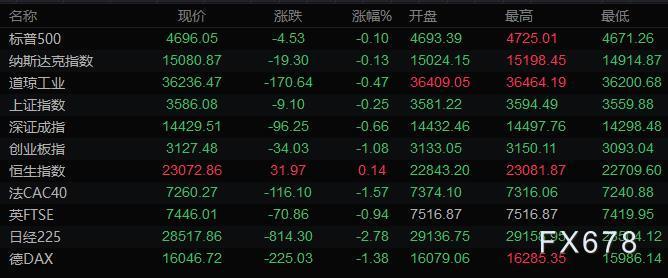 1月7日财经早餐：黄金跌至半个月低位，美油一度突破80，静待非农报告指引