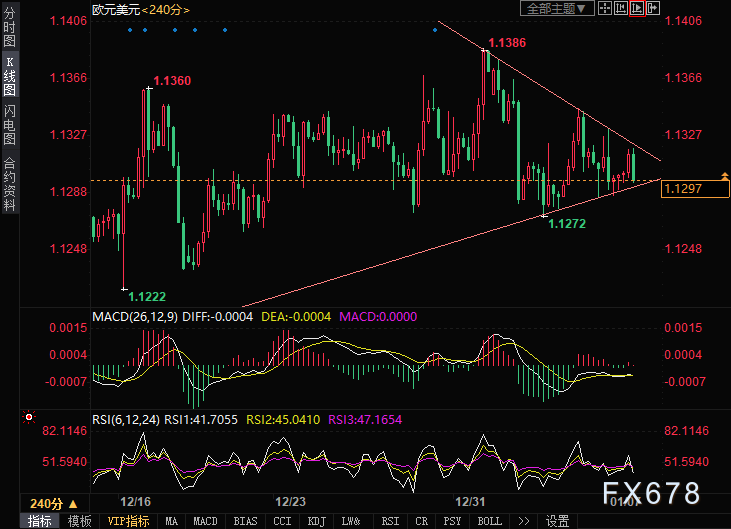 欧元暂处观望状态，关注可能的旗形突破