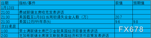 1月10日-16日当周重要数据及事件前瞻：中美12月CPI与“恐怖数据”来袭