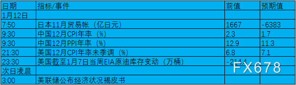 1月10日-16日当周重要数据及事件前瞻：中美12月CPI与“恐怖数据”来袭