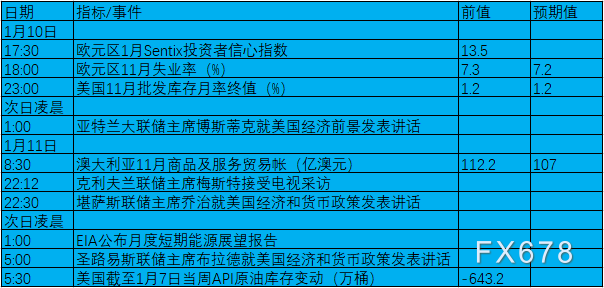 1月10日-16日当周重要数据及事件前瞻：中美12月CPI与“恐怖数据”来袭