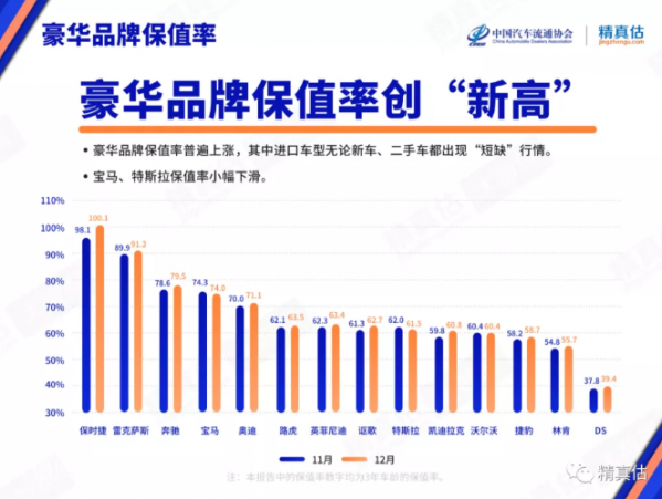 2021年12月中国汽车保值率：豪华品牌保值率创“新高”