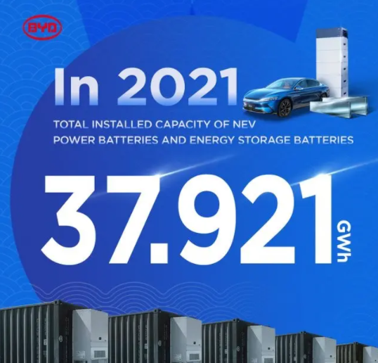 成绩喜人！比亚迪2021年电池装机量为37.921吉瓦时