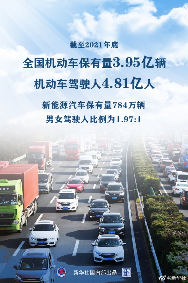 公安部：2021年全国机动车保有量3.95亿辆 驾驶人4.81亿