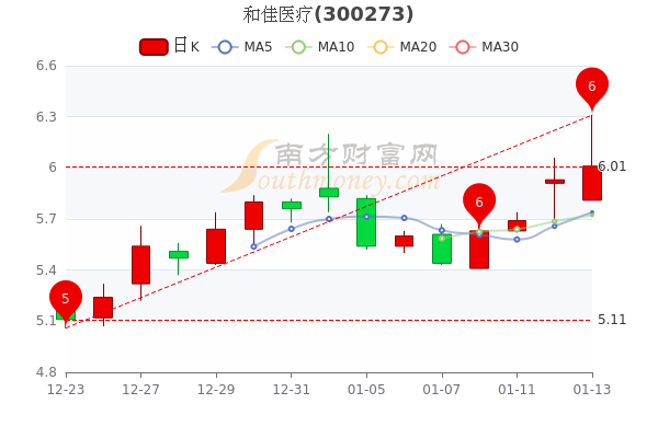 和佳医疗1月13日成交额达3.31亿,中单净流入111.52万 和佳医疗1月13日成交额达3.31亿,中单净流入111.52万