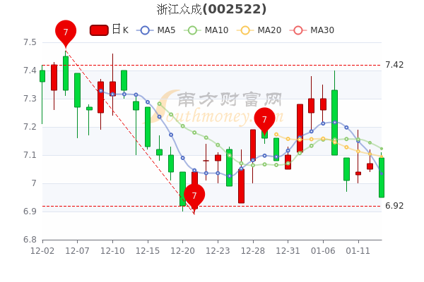 浙江众成1月13日中单净流入75.53万,成交量达9.93万 浙江众成1月13日中单净流入75.53万,成交量达9.93万