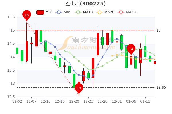 1月13日金力泰市值达67.71亿,<a href=http://www.gd0021.com/stock/ target=_blank class=infotextkey>股票</a>市盈率72.84 1月13日金力泰市值达67.71亿,股票市盈率72.84