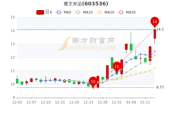惠发食品1月13日超大单净流入3001.89万,股价多少钱一股? 惠发食品1月13日超大单净流入3001.89万,股价多少钱一股?