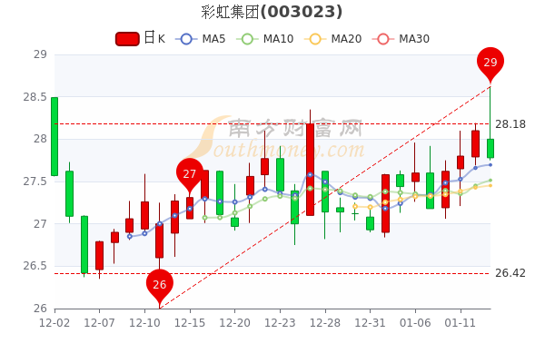 1月13日彩虹集团跌1.14%,市值22.51亿 1月13日彩虹集团跌1.14%,市值22.51亿