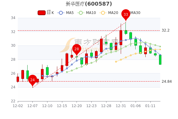 新华医疗1月13日<a href=http://www.gd0021.com/stock/ target=_blank class=infotextkey>股票</a>市盈率47.03,主力净流出2169万 新华医疗1月13日股票市盈率47.03,主力净流出2169万