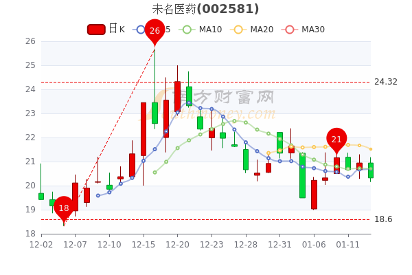 1月13日未名医药收盘报20.32元,市值多少? 1月13日未名医药收盘报20.32元,市值多少?