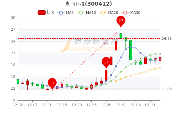 1月13日迦南科技市值58.65亿，收盘报20.03元