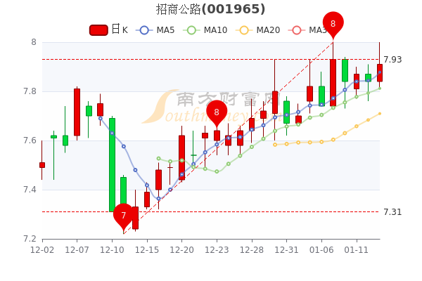 1月13日招商公路<a href=http://www.gd0021.com/stock/ target=_blank class=infotextkey>股票</a>行情分析 1月13日招商公路股票行情分析